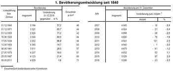 Tabelle zur Bevölkerungsentwicklung von 1840 bis 2016 mit Einwohnerzahlen, Dichte je km² und jährlicher Veränderung in Anzahl und Prozent.