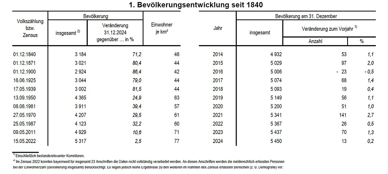 Bevölkerungsentwicklung seit 1840 bis 2025 Tabelle zur Bevölkerungsentwicklung von 1840 bis 2024 mit Einwohnerzahlen, Dichte und jährlicher Veränderung.