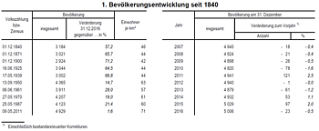 Bevölkerungsentwicklung seit 1840